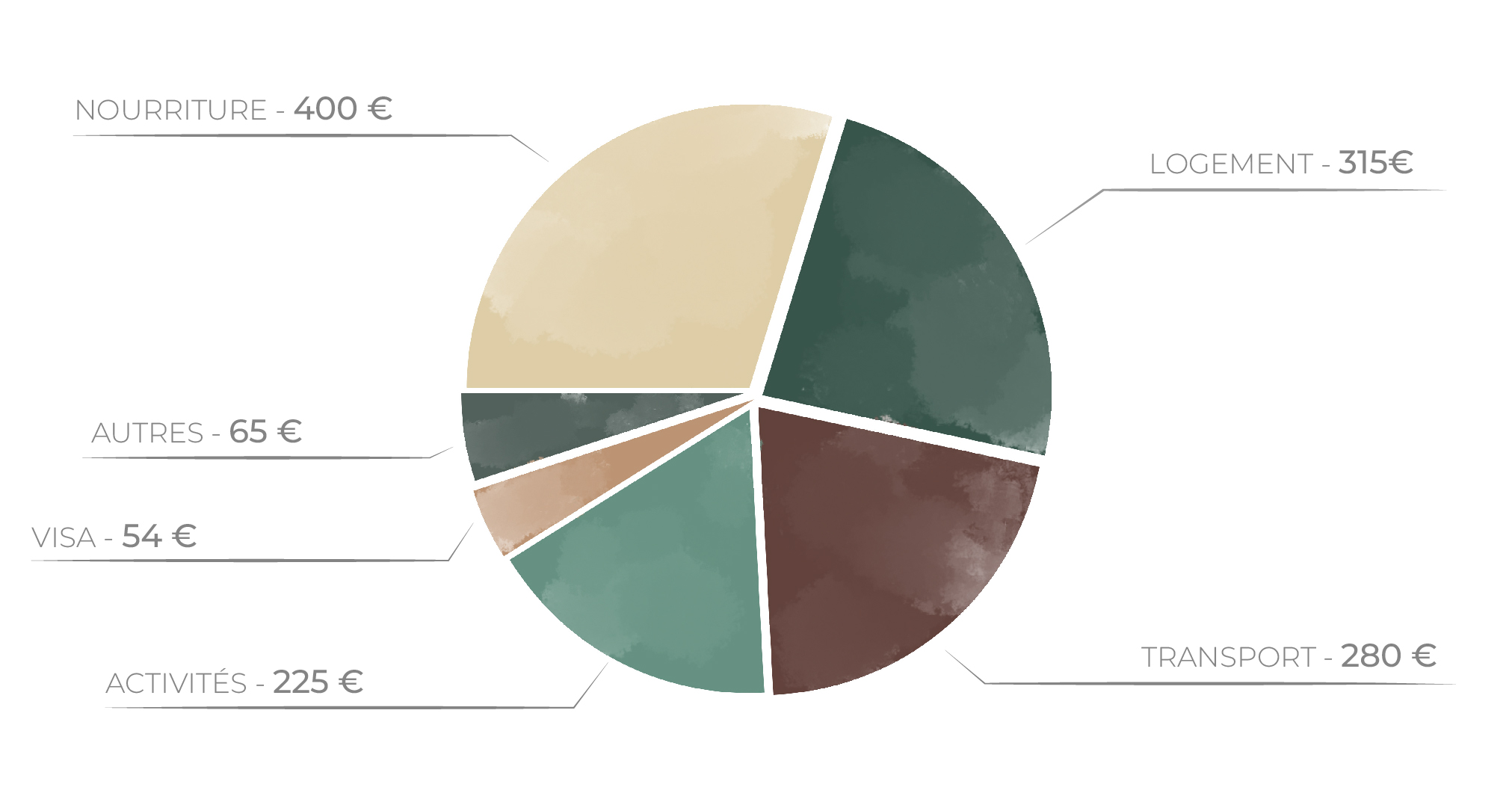 CAMBODGE BUDGET